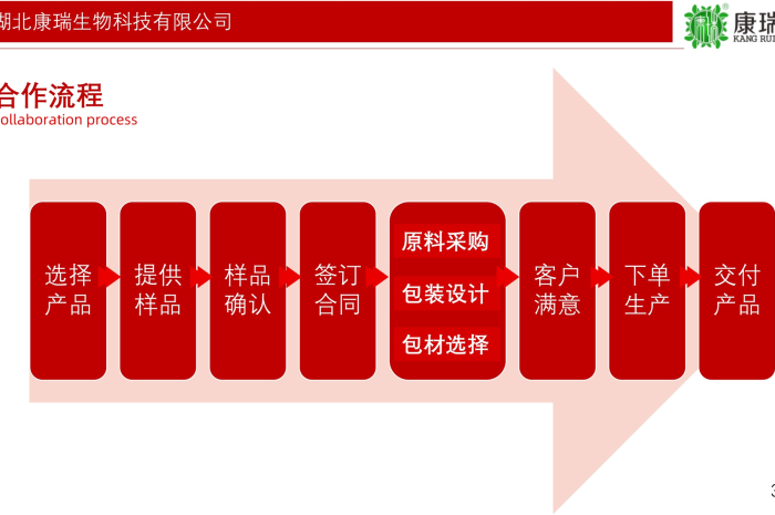 藥食同源膏滋代加工合作流程第1張 藥食同源膏滋代加工合作流程第1張