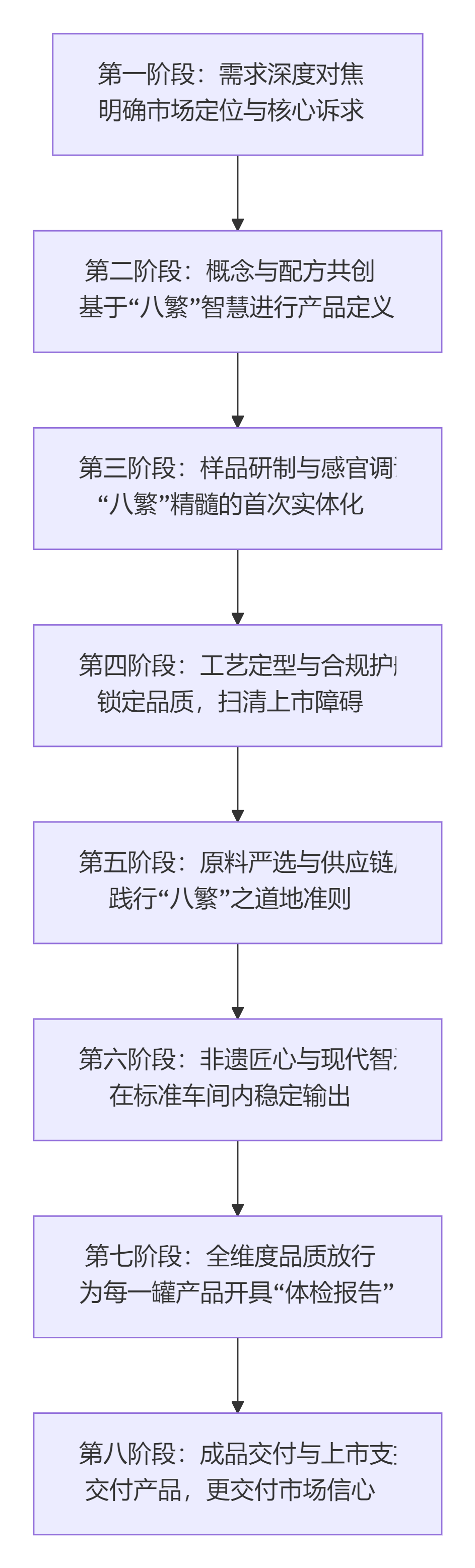 從0到1全托管：基于八繁技藝的膏方ODM貼牌服務流程(圖1)